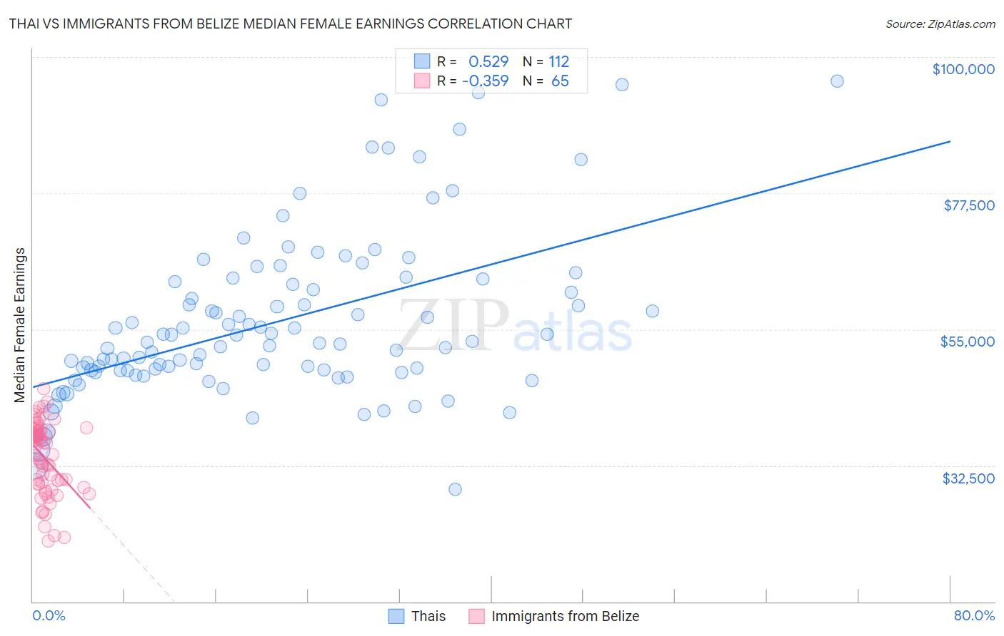 Thai vs Immigrants from Belize Median Female Earnings