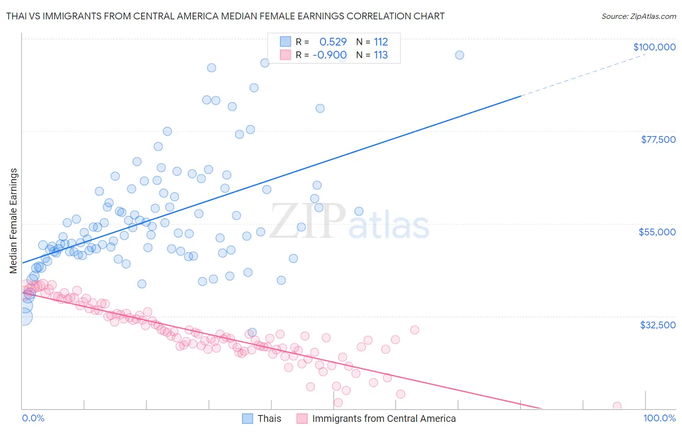 Thai vs Immigrants from Central America Median Female Earnings