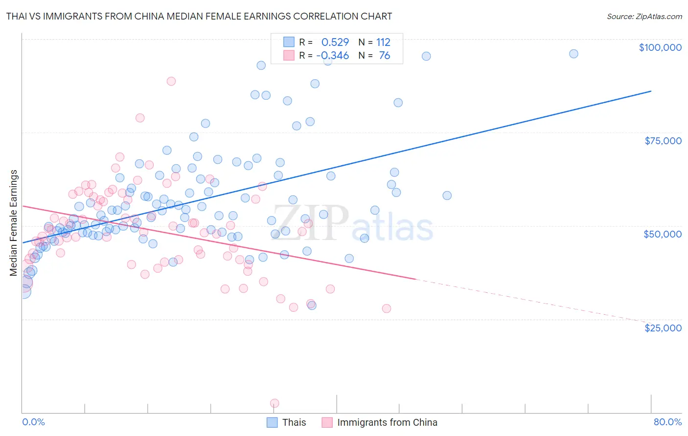 Thai vs Immigrants from China Median Female Earnings
