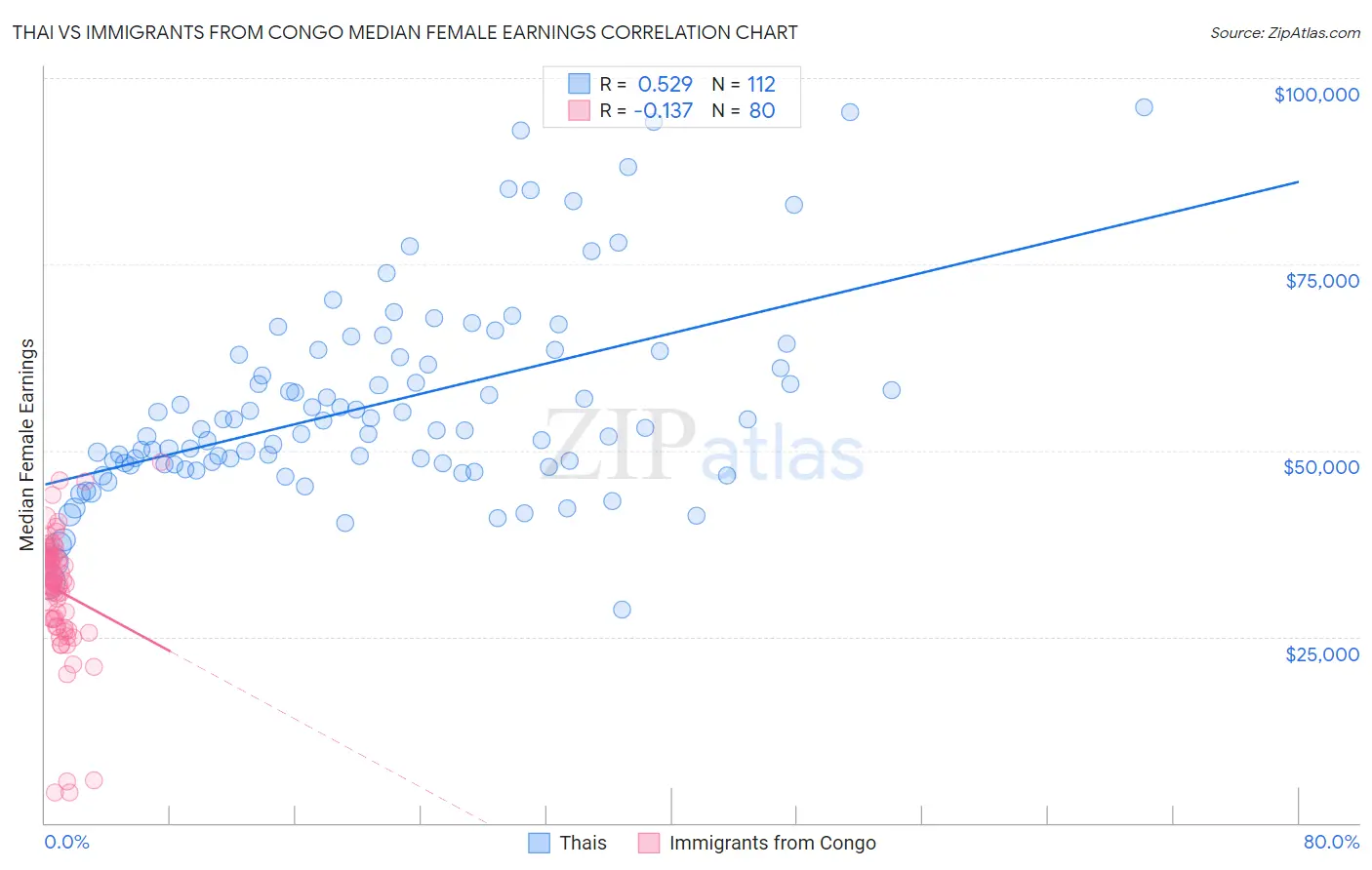 Thai vs Immigrants from Congo Median Female Earnings
