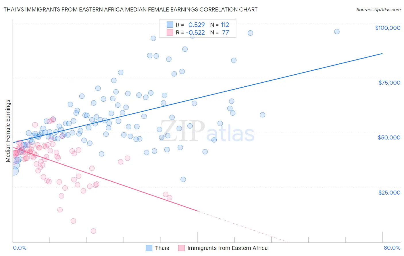 Thai vs Immigrants from Eastern Africa Median Female Earnings