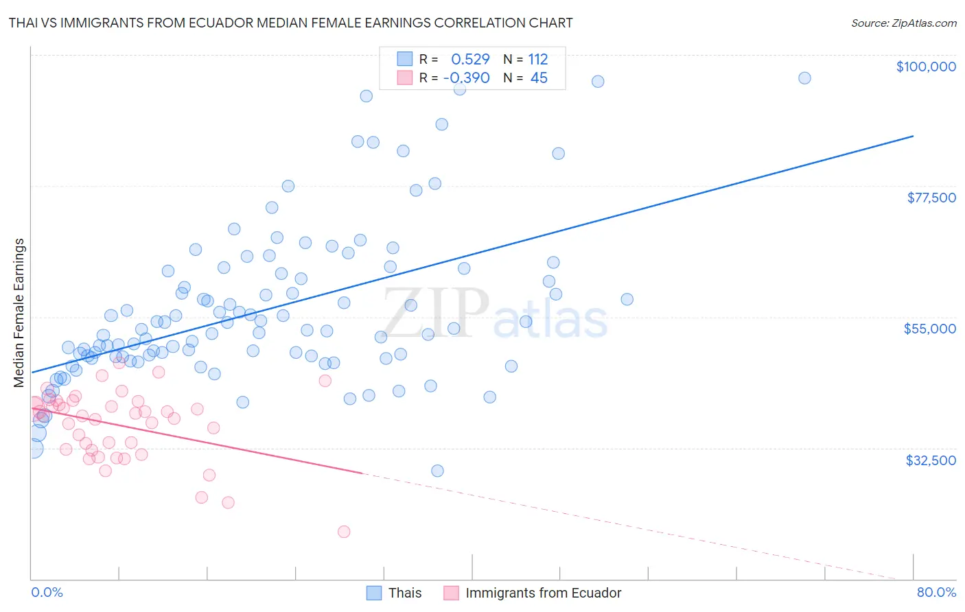 Thai vs Immigrants from Ecuador Median Female Earnings