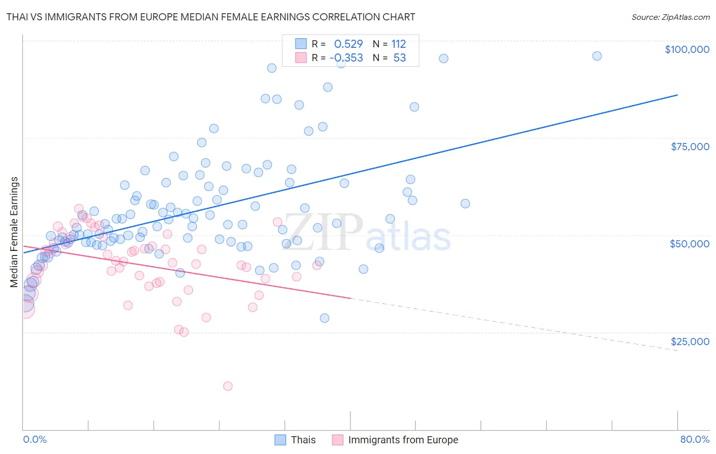 Thai vs Immigrants from Europe Median Female Earnings