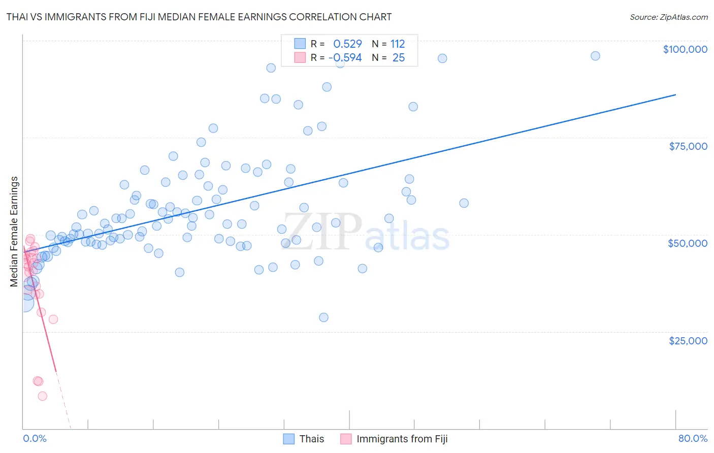 Thai vs Immigrants from Fiji Median Female Earnings