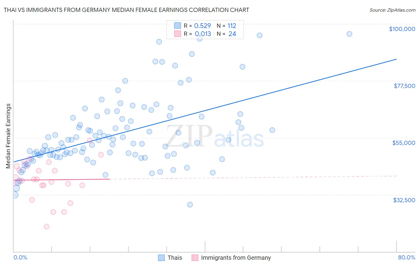 Thai vs Immigrants from Germany Median Female Earnings