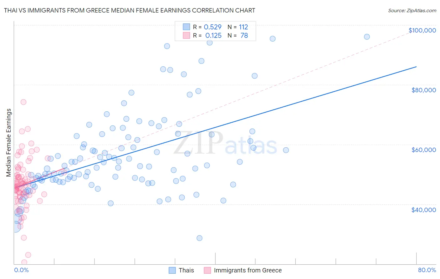Thai vs Immigrants from Greece Median Female Earnings