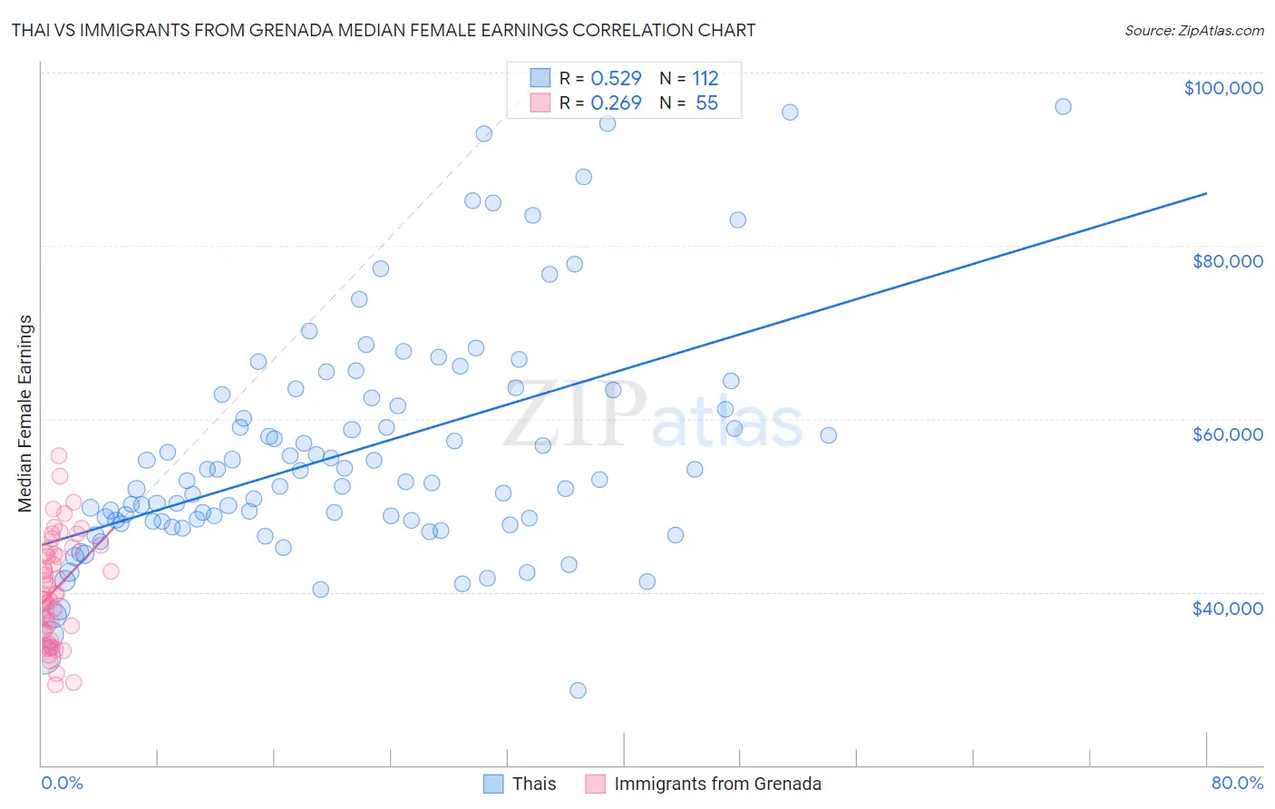 Thai vs Immigrants from Grenada Median Female Earnings