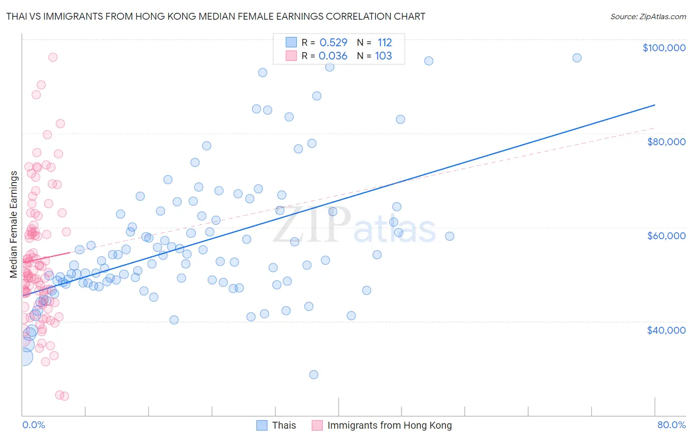 Thai vs Immigrants from Hong Kong Median Female Earnings