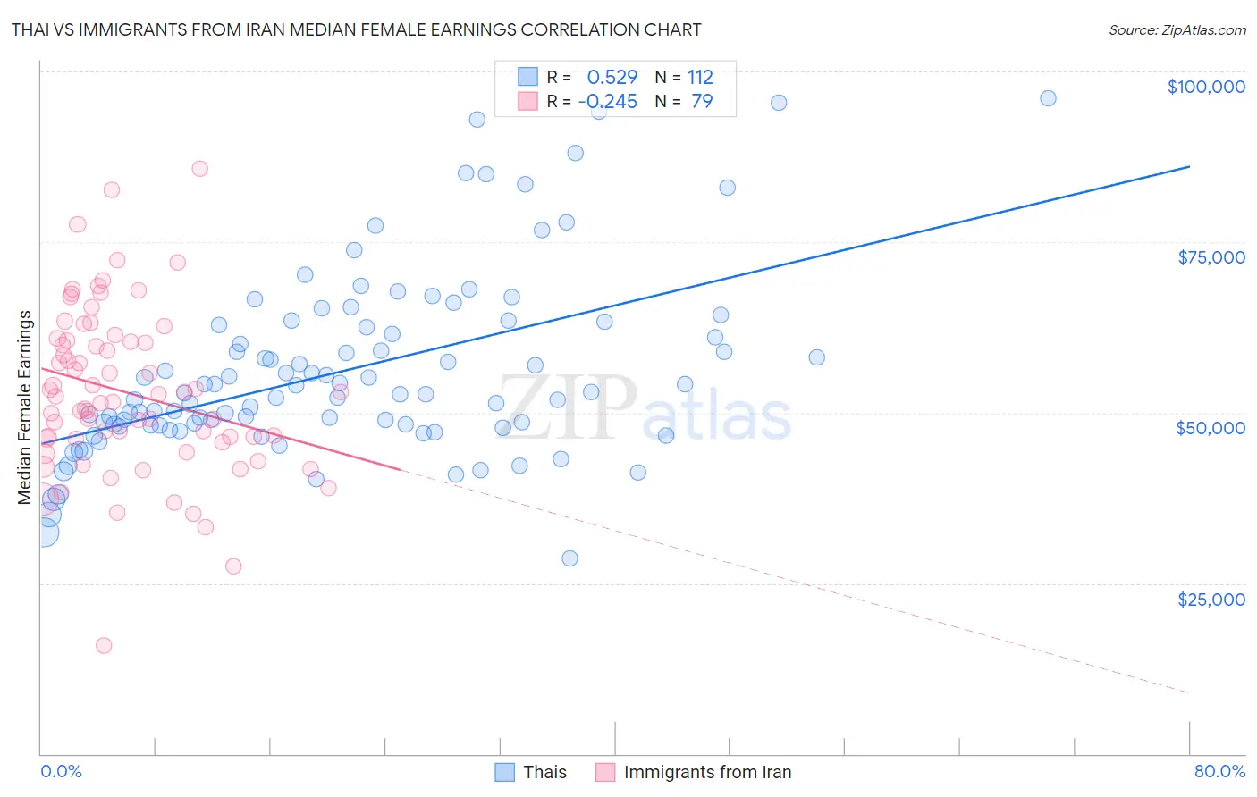 Thai vs Immigrants from Iran Median Female Earnings