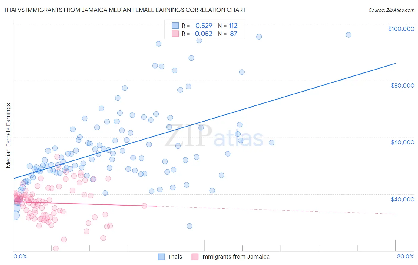 Thai vs Immigrants from Jamaica Median Female Earnings