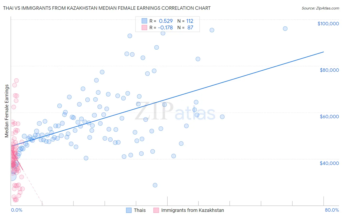 Thai vs Immigrants from Kazakhstan Median Female Earnings