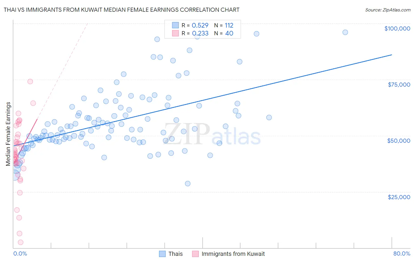 Thai vs Immigrants from Kuwait Median Female Earnings