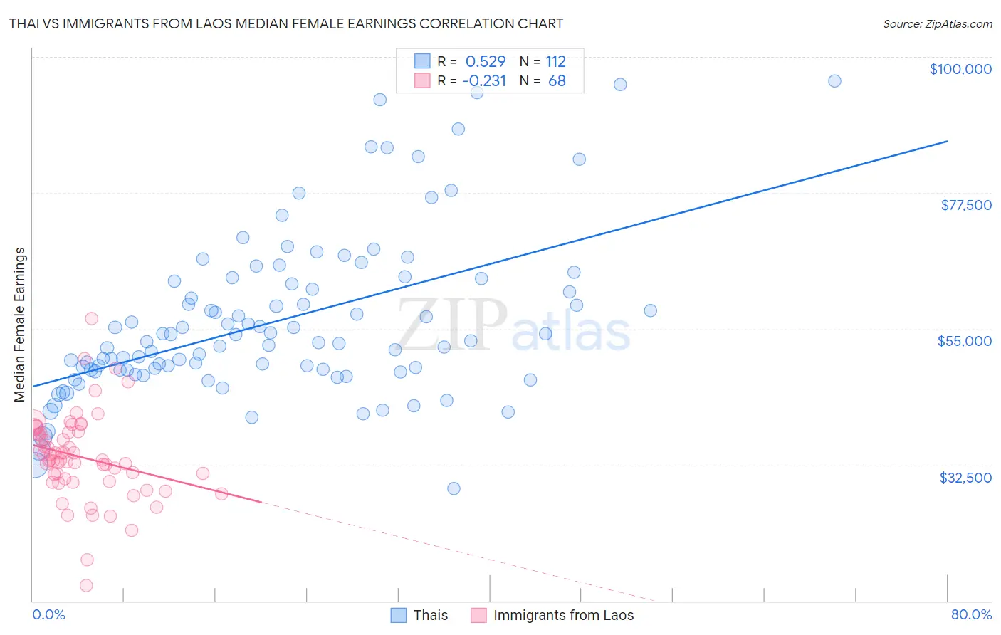 Thai vs Immigrants from Laos Median Female Earnings