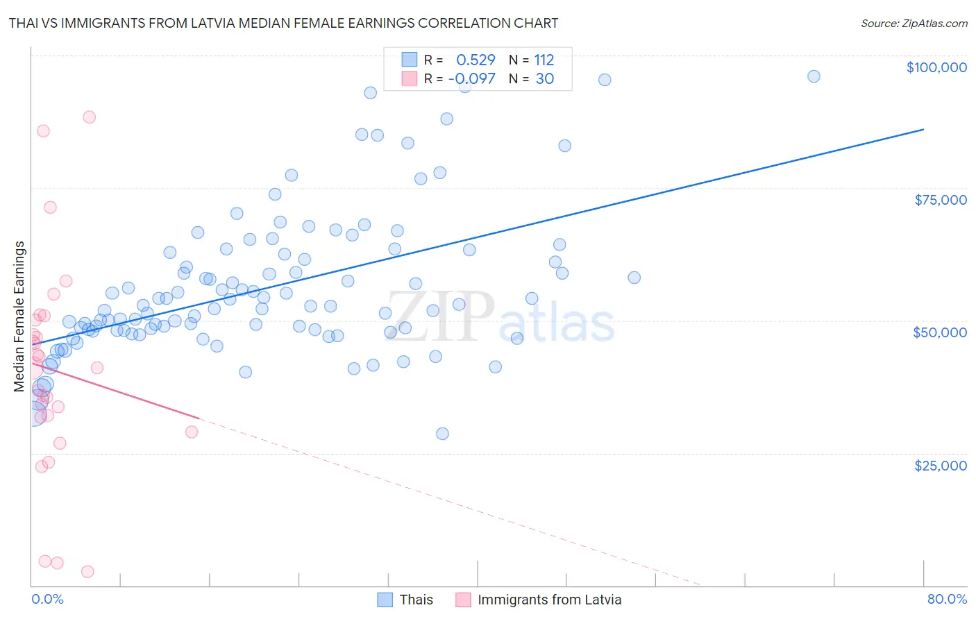 Thai vs Immigrants from Latvia Median Female Earnings