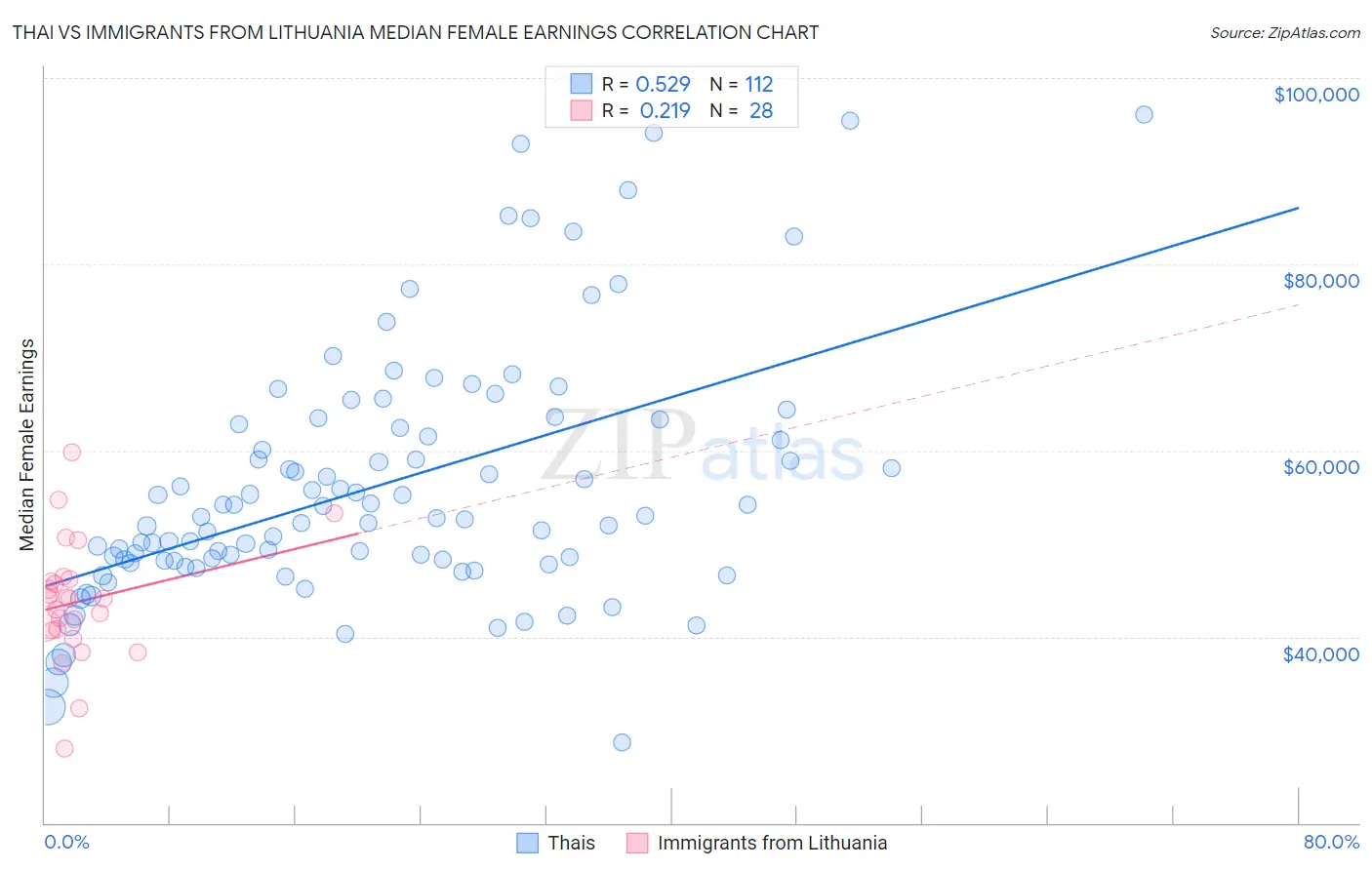 Thai vs Immigrants from Lithuania Median Female Earnings