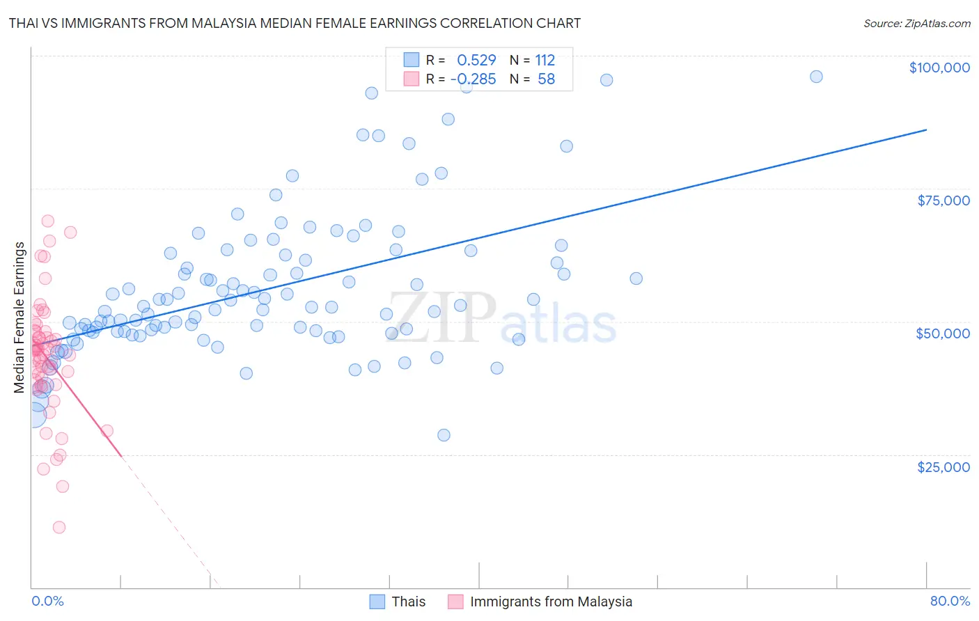 Thai vs Immigrants from Malaysia Median Female Earnings
