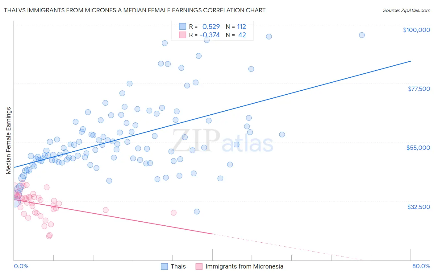 Thai vs Immigrants from Micronesia Median Female Earnings