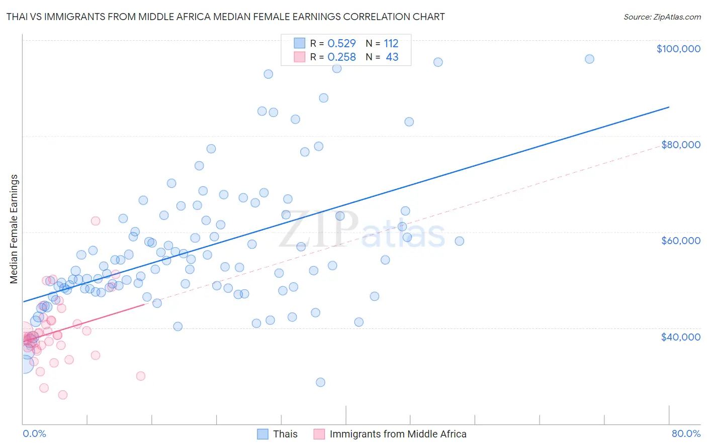 Thai vs Immigrants from Middle Africa Median Female Earnings