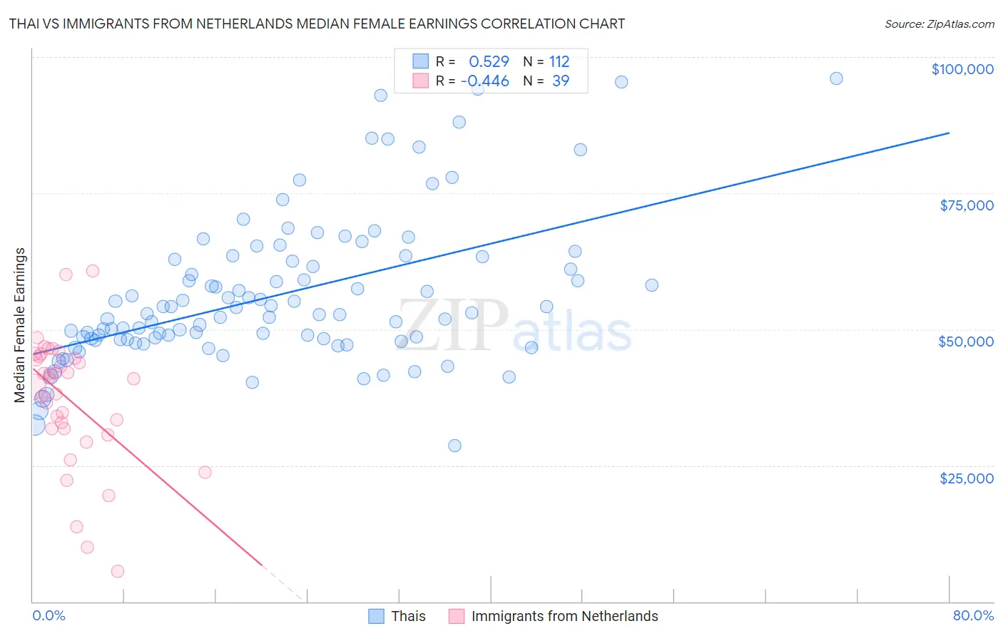 Thai vs Immigrants from Netherlands Median Female Earnings