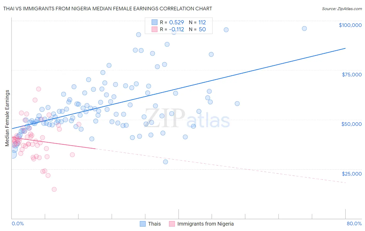 Thai vs Immigrants from Nigeria Median Female Earnings