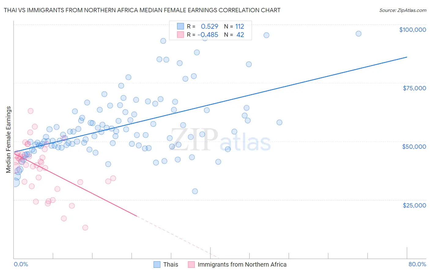 Thai vs Immigrants from Northern Africa Median Female Earnings