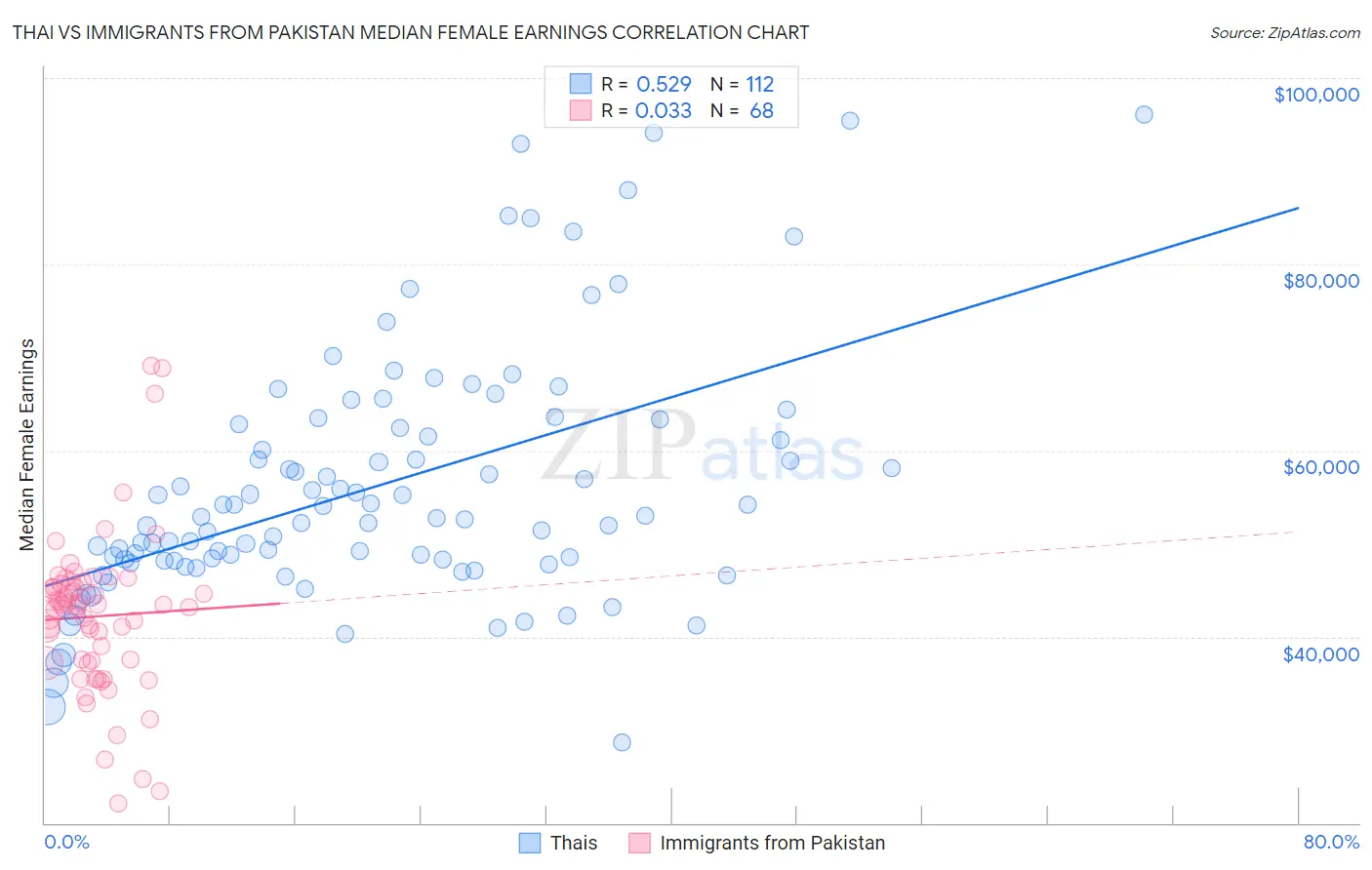 Thai vs Immigrants from Pakistan Median Female Earnings