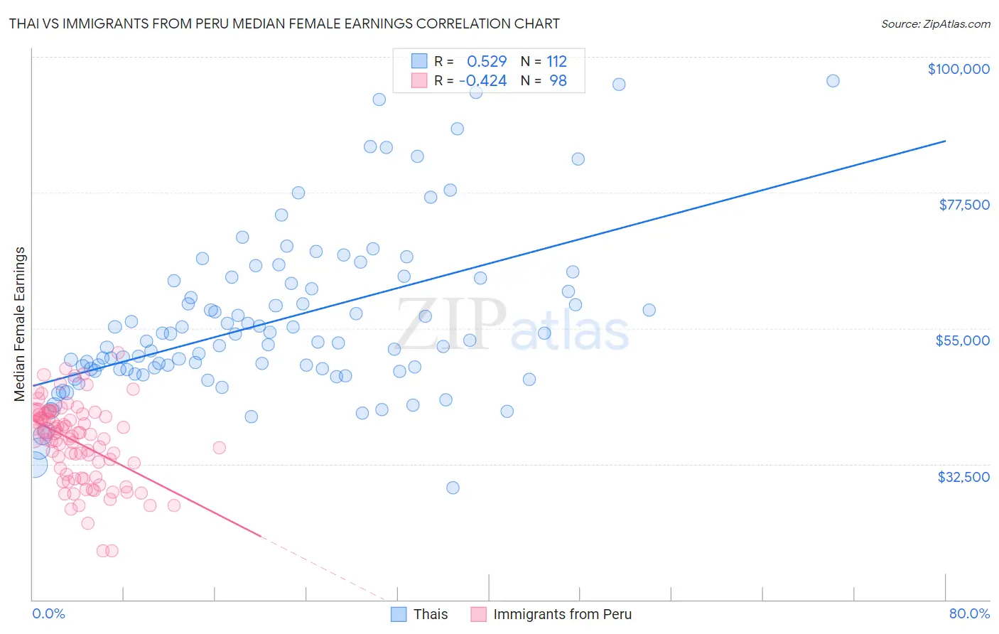 Thai vs Immigrants from Peru Median Female Earnings