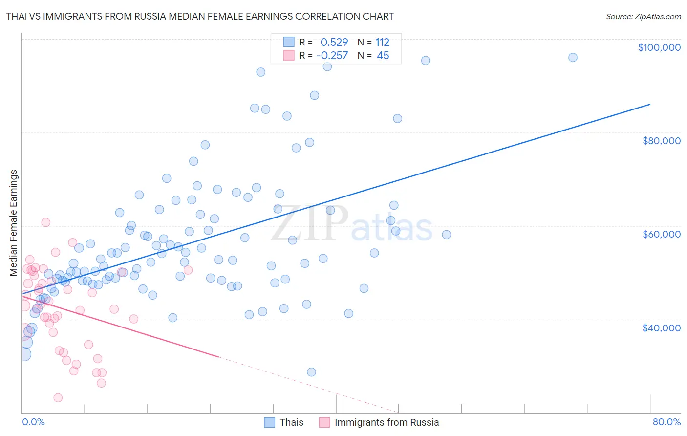 Thai vs Immigrants from Russia Median Female Earnings