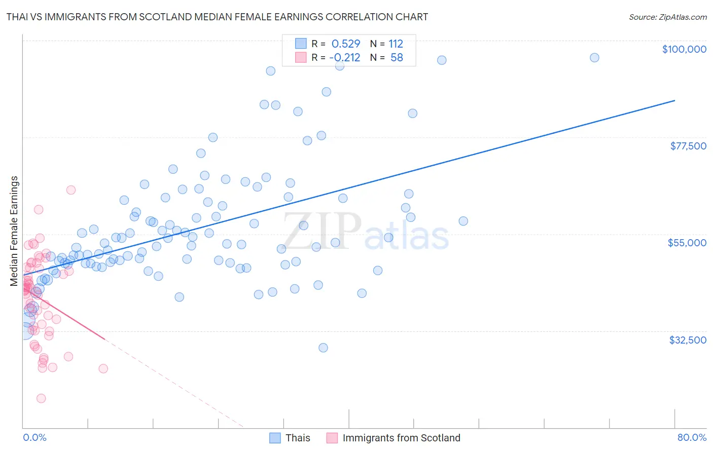 Thai vs Immigrants from Scotland Median Female Earnings