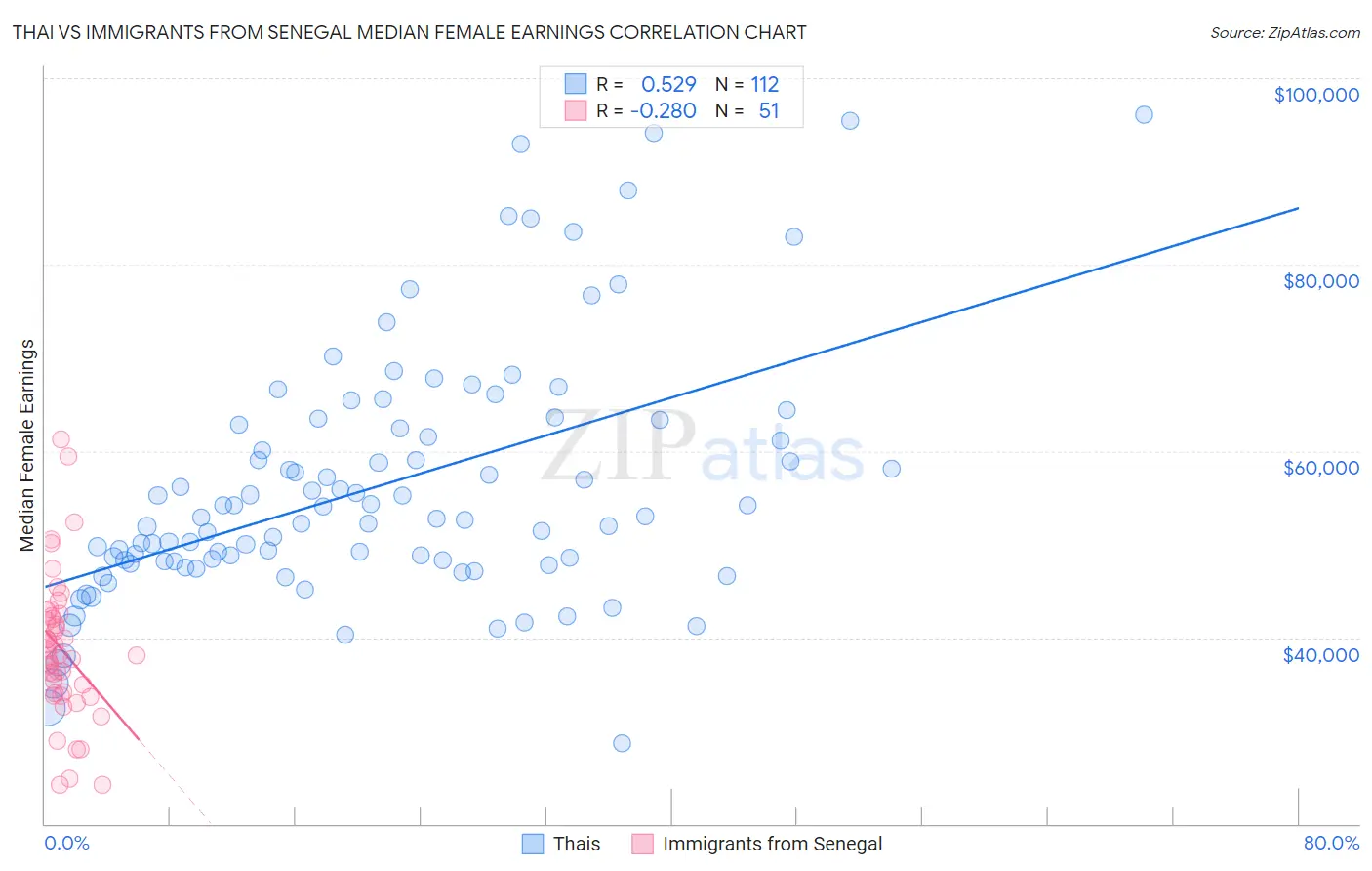 Thai vs Immigrants from Senegal Median Female Earnings