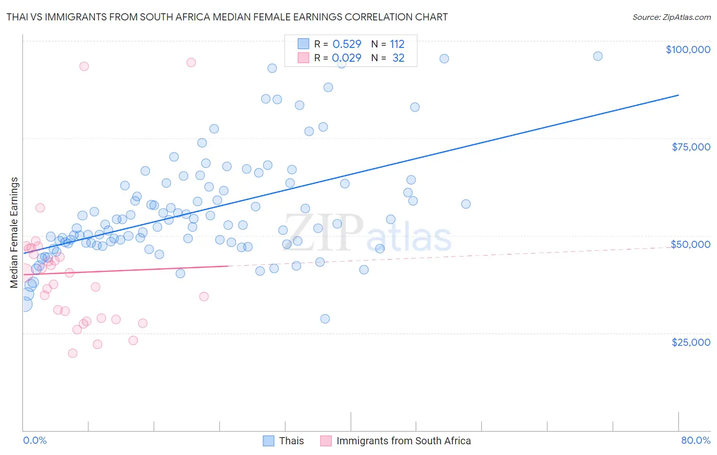 Thai vs Immigrants from South Africa Median Female Earnings