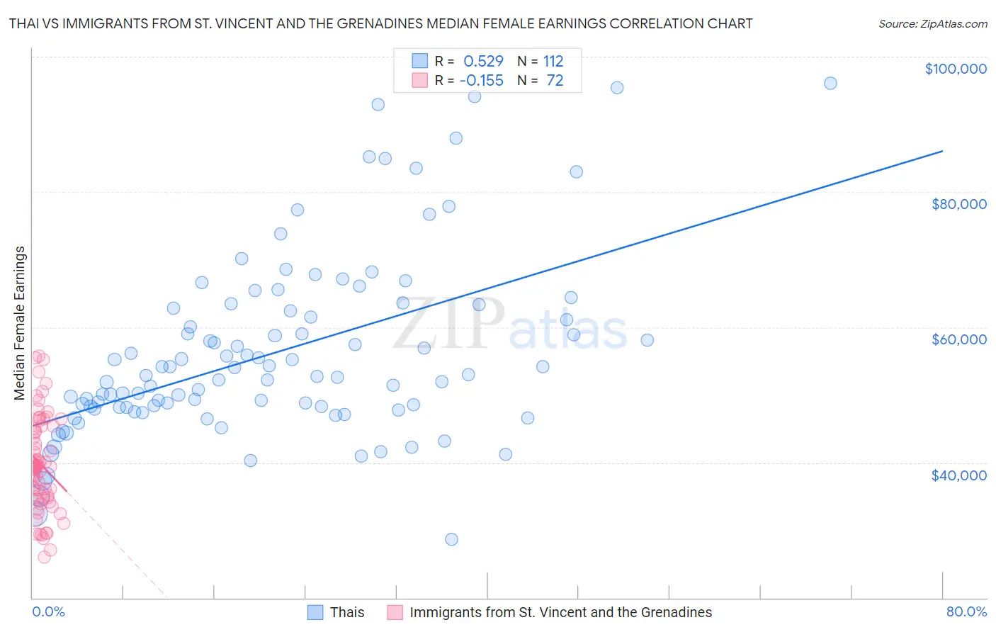 Thai vs Immigrants from St. Vincent and the Grenadines Median Female Earnings