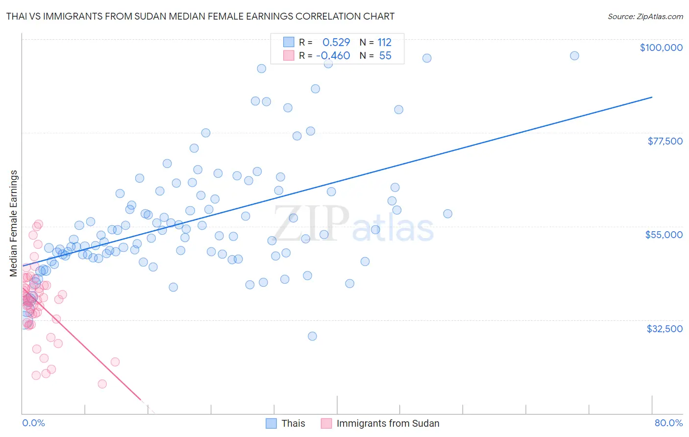 Thai vs Immigrants from Sudan Median Female Earnings