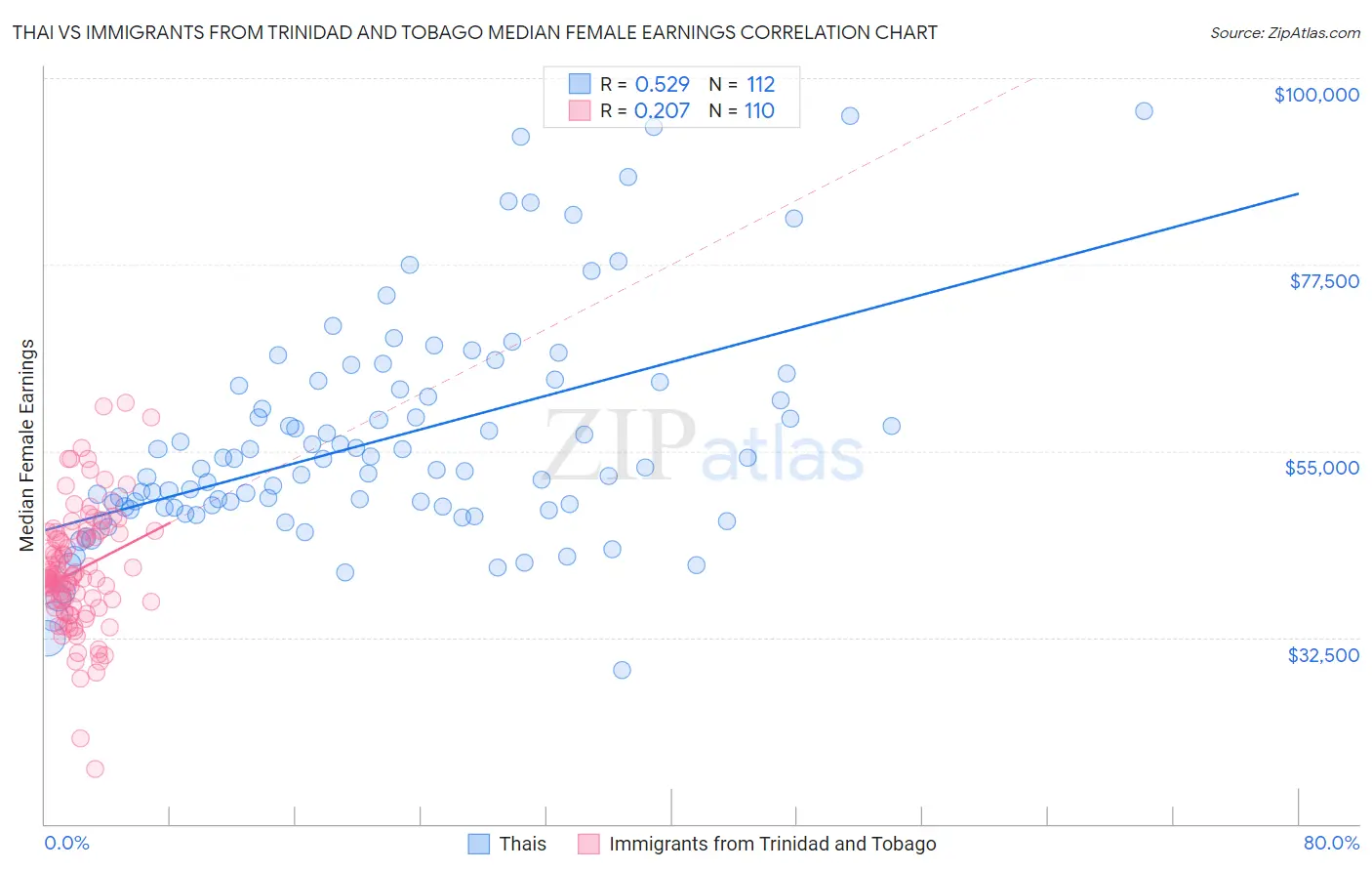 Thai vs Immigrants from Trinidad and Tobago Median Female Earnings
