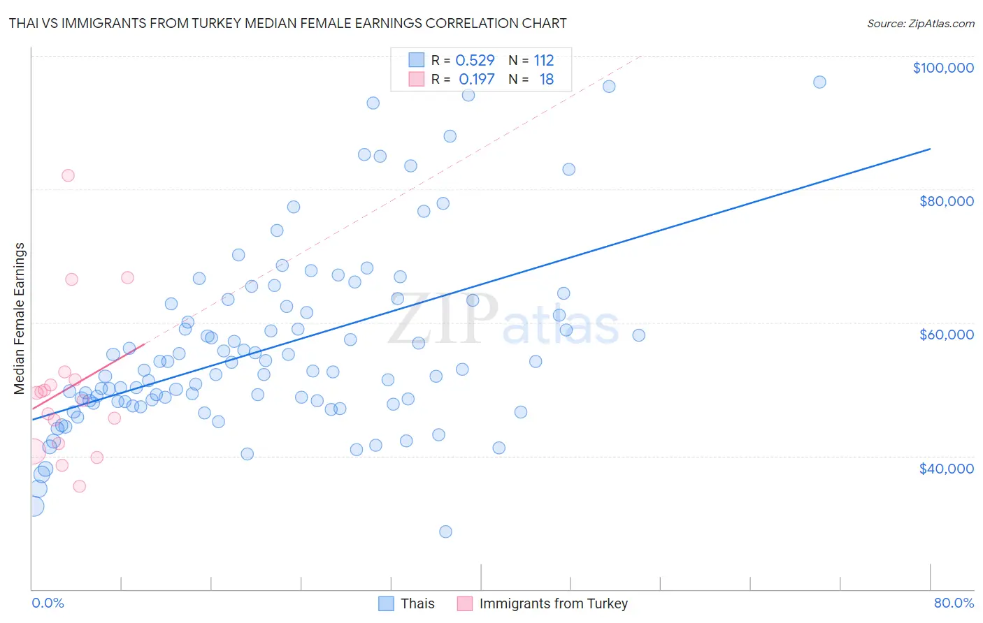 Thai vs Immigrants from Turkey Median Female Earnings