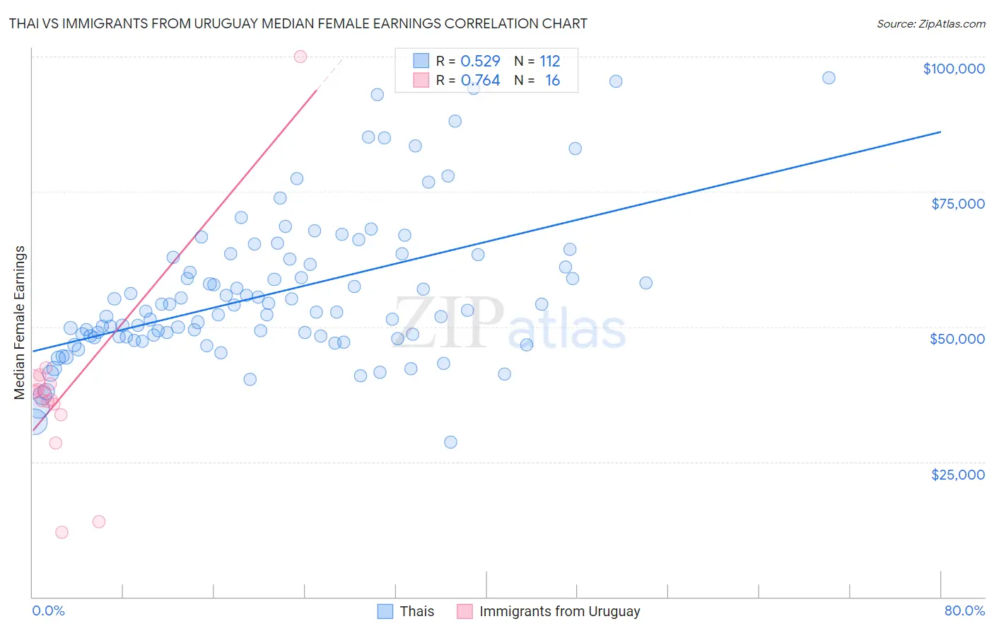 Thai vs Immigrants from Uruguay Median Female Earnings