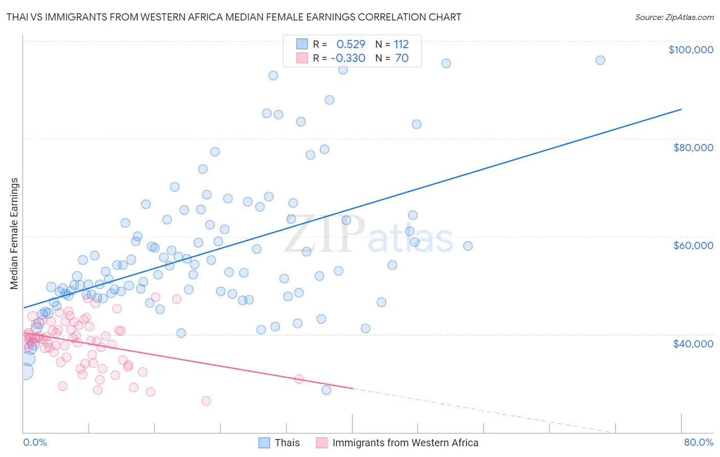 Thai vs Immigrants from Western Africa Median Female Earnings