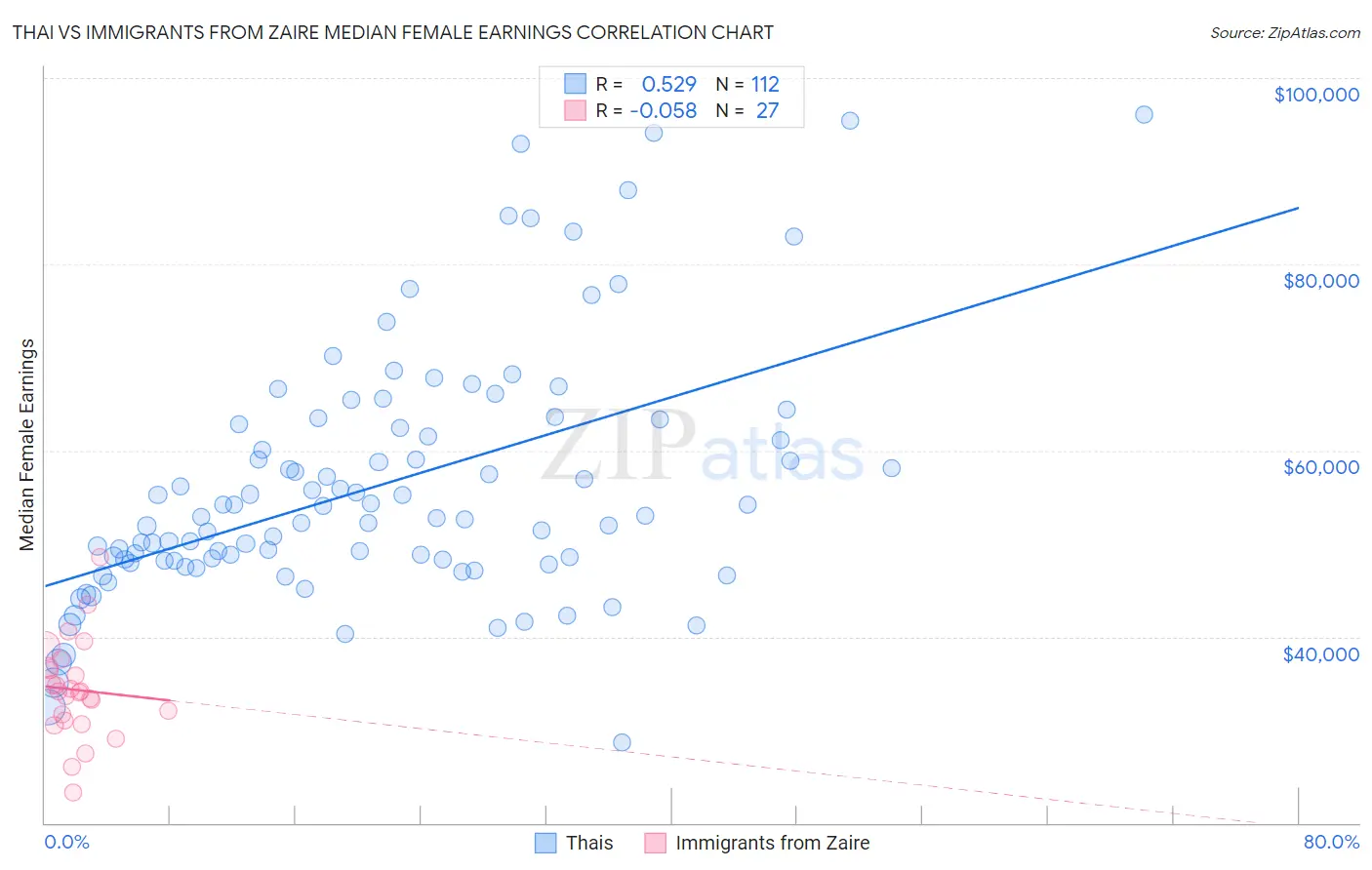 Thai vs Immigrants from Zaire Median Female Earnings