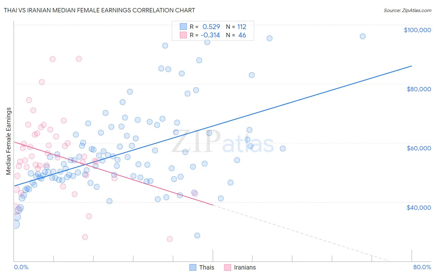 Thai vs Iranian Median Female Earnings
