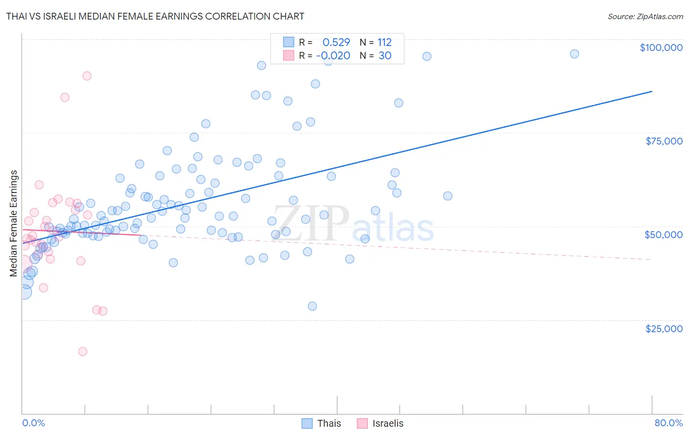 Thai vs Israeli Median Female Earnings