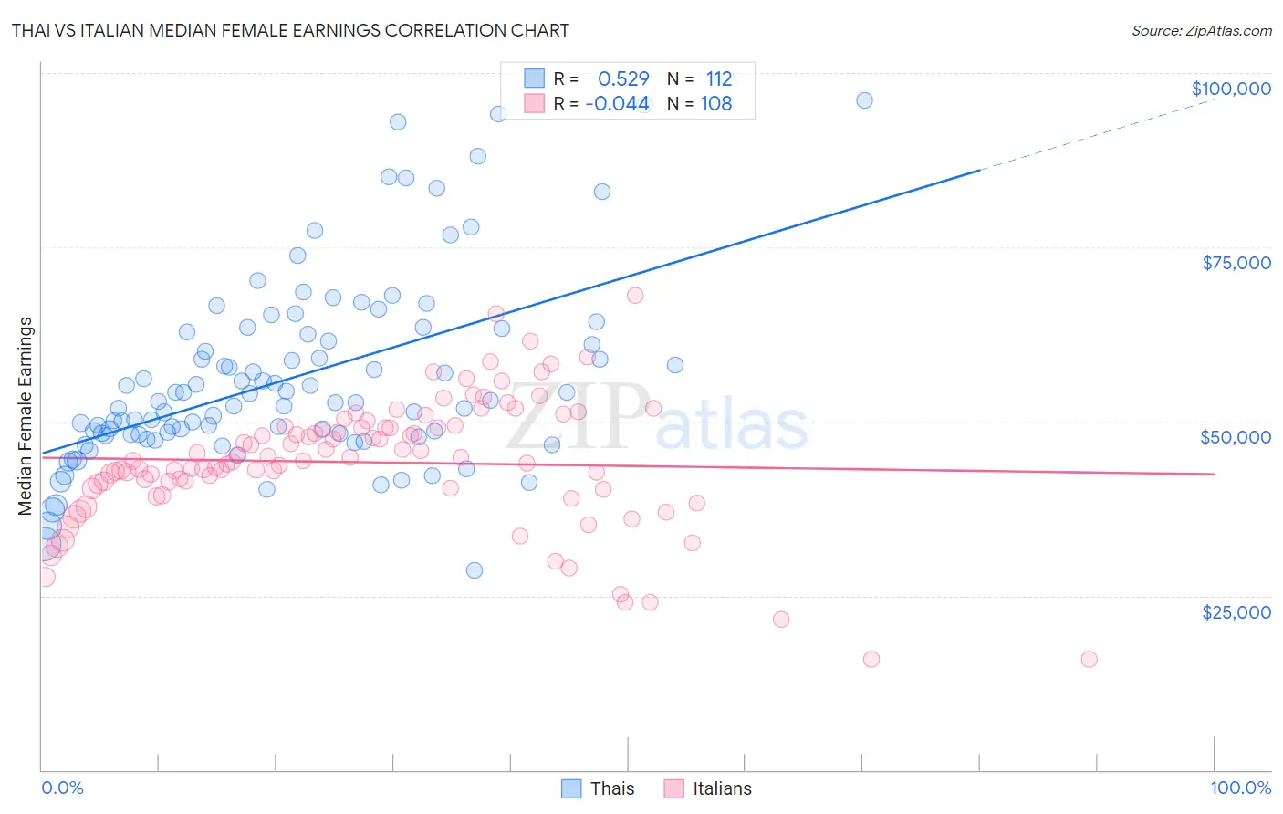 Thai vs Italian Median Female Earnings