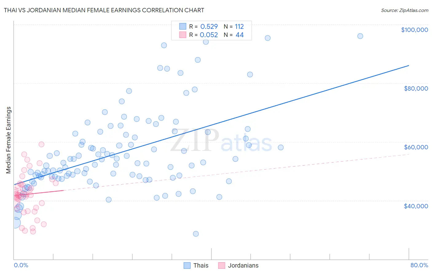 Thai vs Jordanian Median Female Earnings