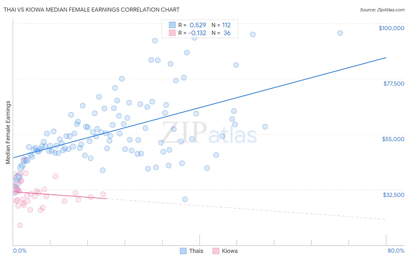 Thai vs Kiowa Median Female Earnings