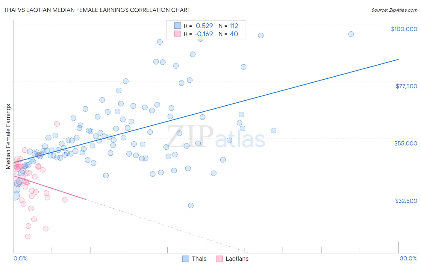 Thai vs Laotian Median Female Earnings