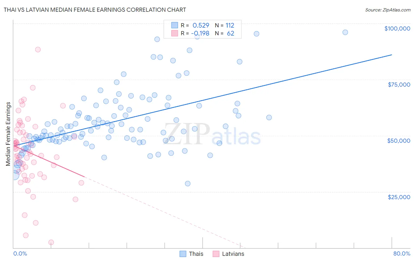 Thai vs Latvian Median Female Earnings
