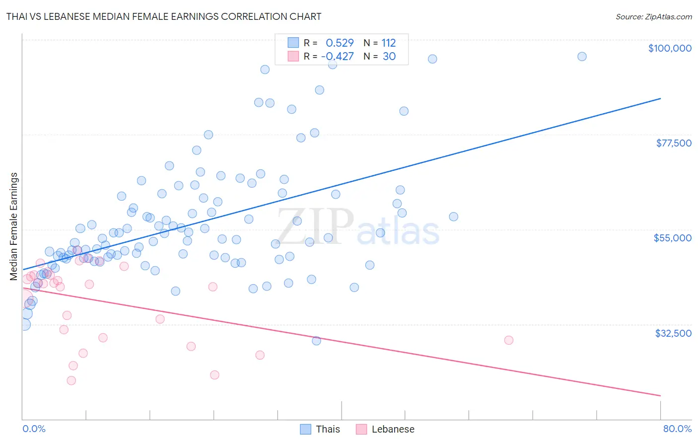 Thai vs Lebanese Median Female Earnings