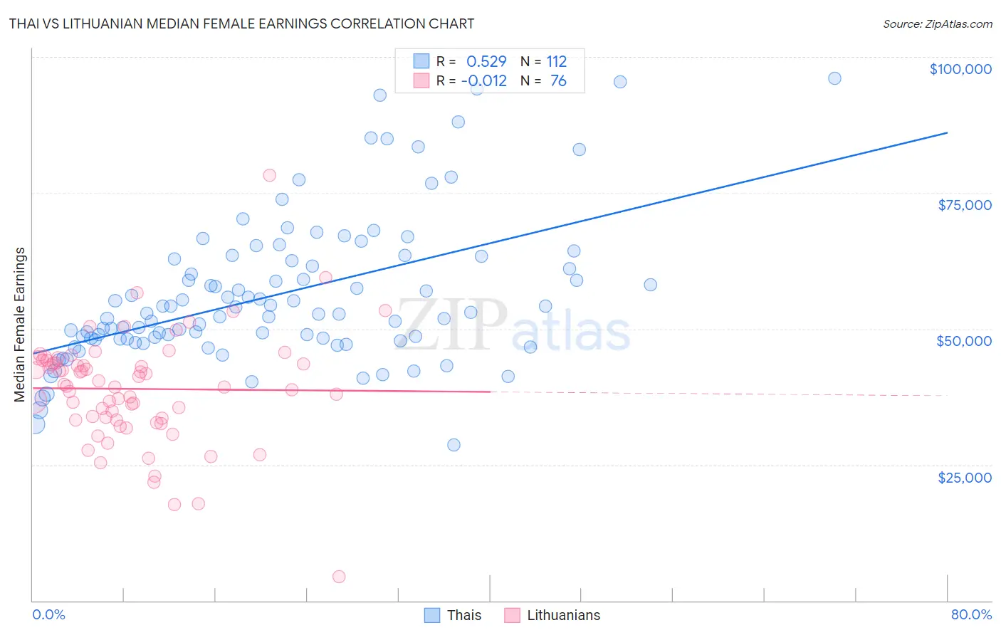 Thai vs Lithuanian Median Female Earnings