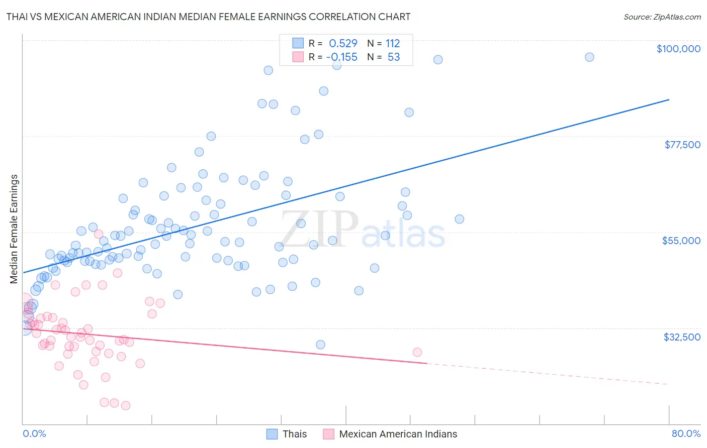 Thai vs Mexican American Indian Median Female Earnings