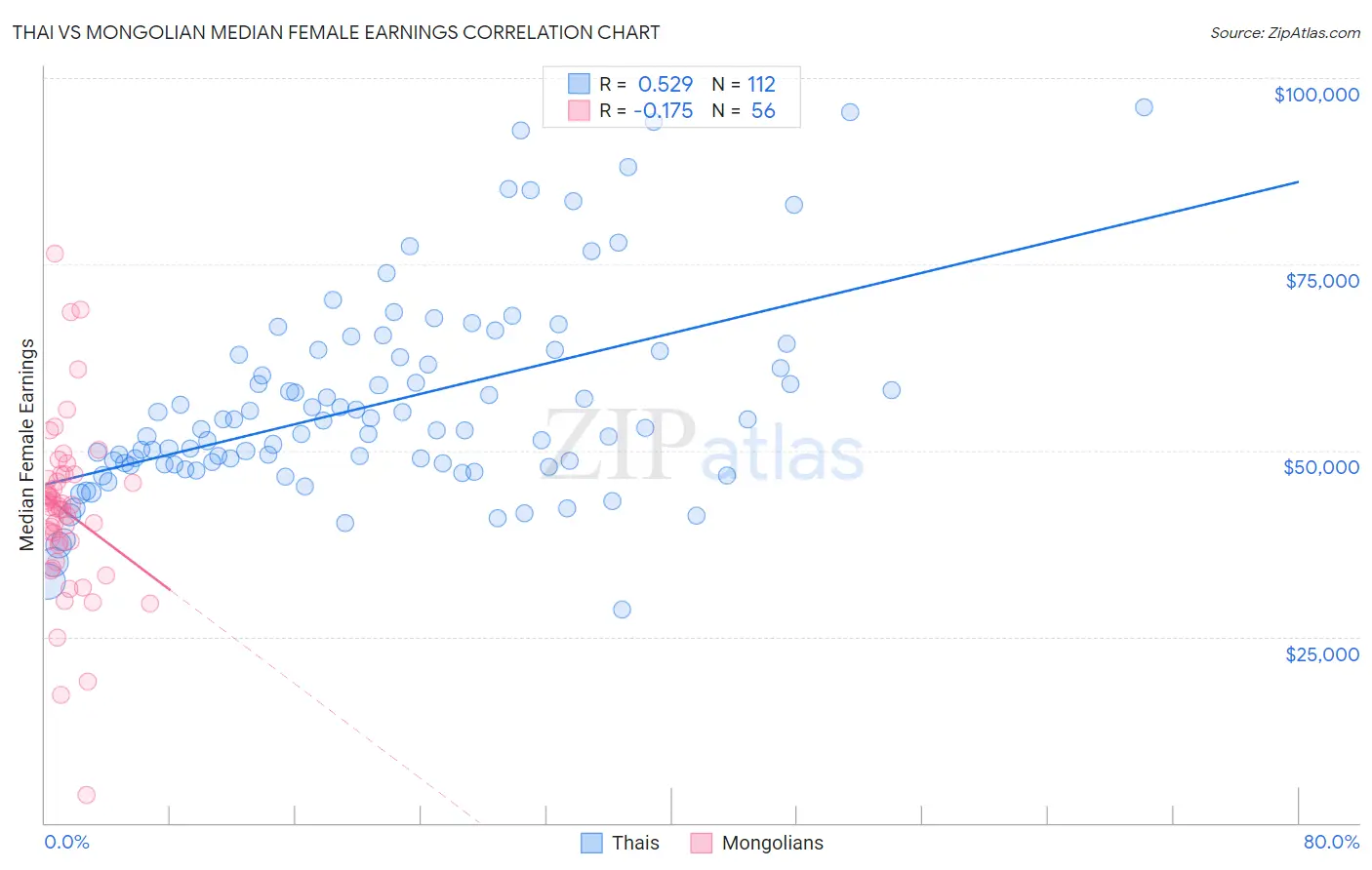 Thai vs Mongolian Median Female Earnings