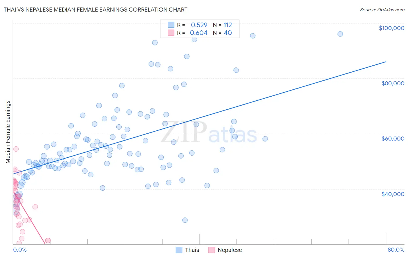Thai vs Nepalese Median Female Earnings